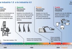Indústria 4.0 - A evolução